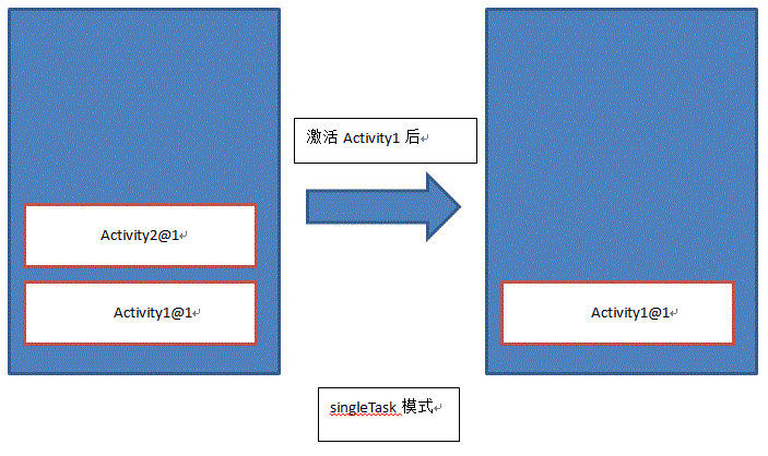 Android入门之Activity四种启动模式(standard、singleTop、singleTask、singleInstance)