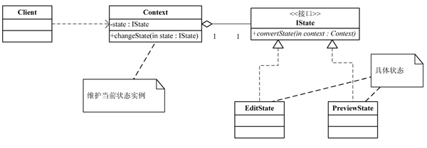Java基于状态模式实现的文档编辑模式切换功能实例