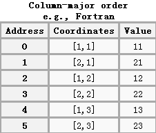C语言行优先和列优先的问题深入分析
