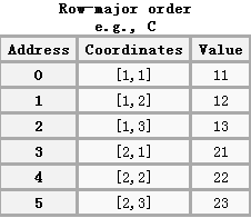 C语言行优先和列优先的问题深入分析