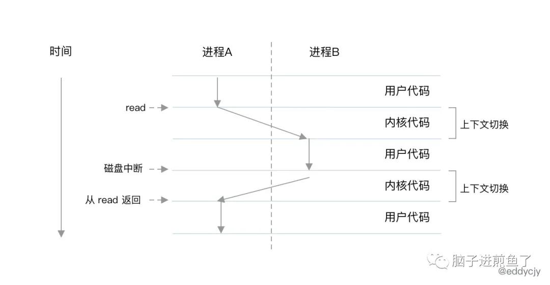 Go 面试官：什么是协程，协程和线程的区别和联系？