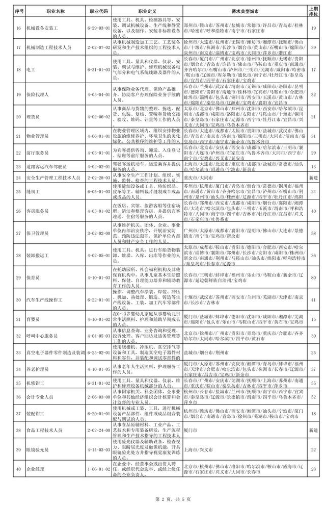 2021最缺工100个职业 全国100个短缺职业排行出炉