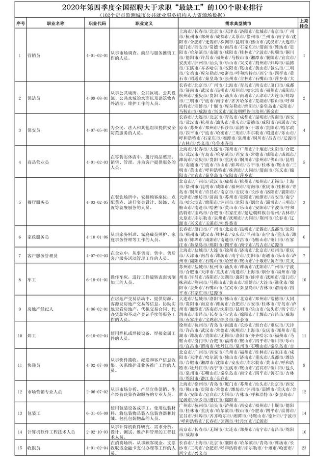 2021最缺工100个职业 全国100个短缺职业排行出炉