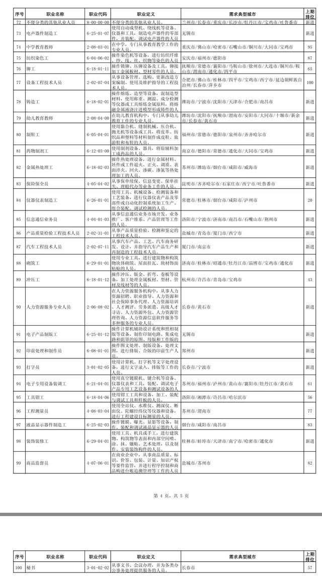 2021最缺工100个职业 全国100个短缺职业排行出炉