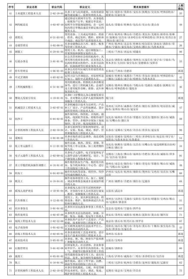 2021最缺工100个职业 全国100个短缺职业排行出炉