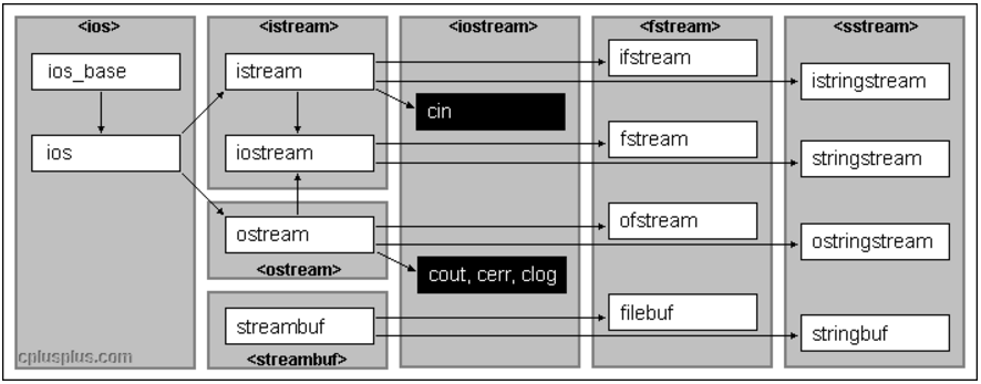 简单谈谈C++ 头文件系列之(iosfwd)