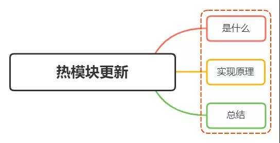 面试官：说说Webpack的热更新是如何做到的？原理是什么？