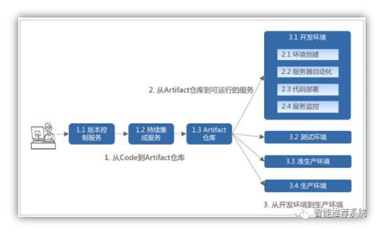 运维必看：从零开始搭建创业公司“后台”技术栈