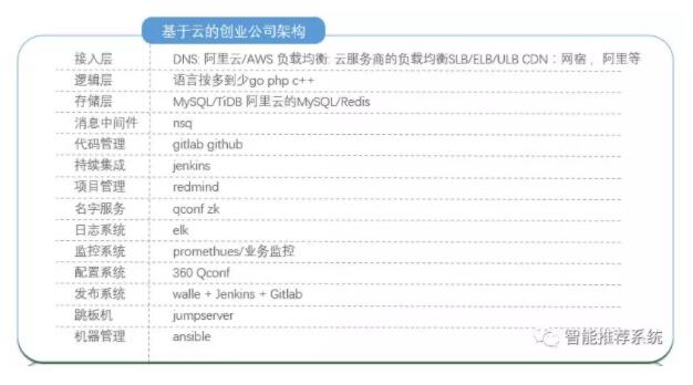 运维必看：从零开始搭建创业公司“后台”技术栈