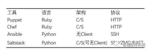 运维必看：从零开始搭建创业公司“后台”技术栈