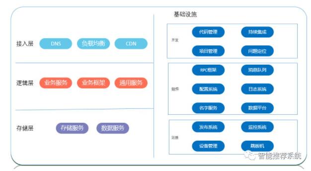 运维必看：从零开始搭建创业公司“后台”技术栈