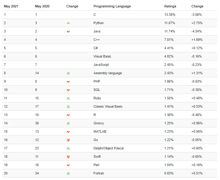 TIOBE5月编程语言排行榜Python第二，有望夺冠！
