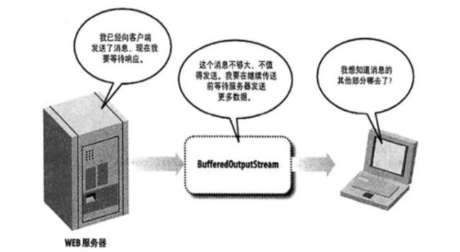 深入理解Java IO的flush