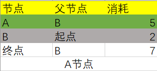 python实现狄克斯特拉算法