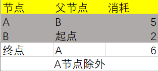 python实现狄克斯特拉算法