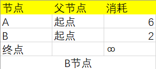 python实现狄克斯特拉算法