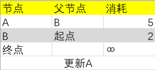 python实现狄克斯特拉算法