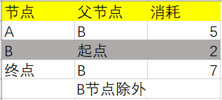 python实现狄克斯特拉算法