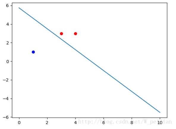 python感知机实现代码