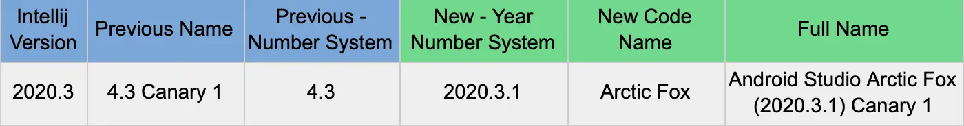 Android Studio Arctic Fox (2020.3.1) Beta 发布，启用新的版本号命名方案