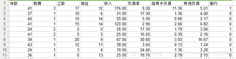 Python基于Logistic回归建模计算某银行在降低贷款拖欠率的数据示例