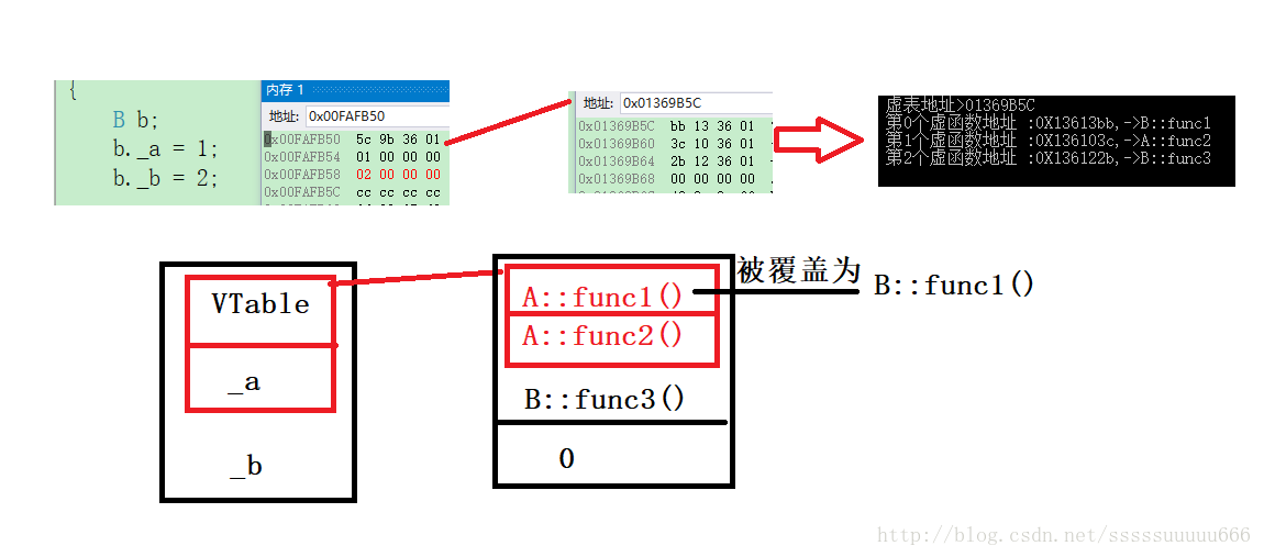 关于C++对象继承中的内存布局示例详解