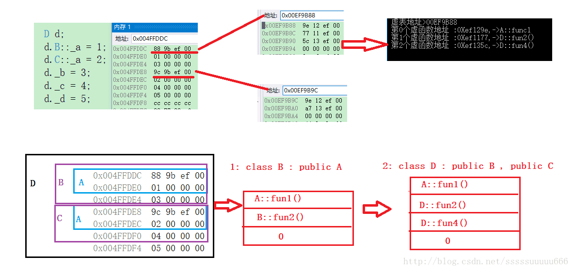 关于C++对象继承中的内存布局示例详解