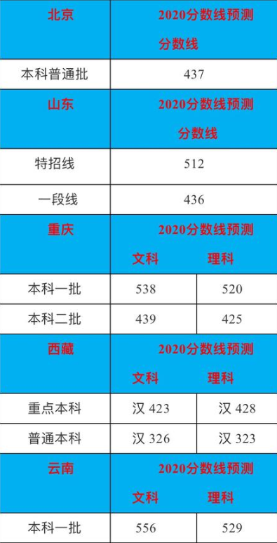 预计2021年本科分数线是多少？预测2021年二本分数线