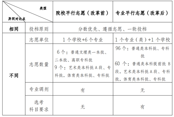 2021模拟志愿怎么填报？2021年高考志愿模拟填报表格入口