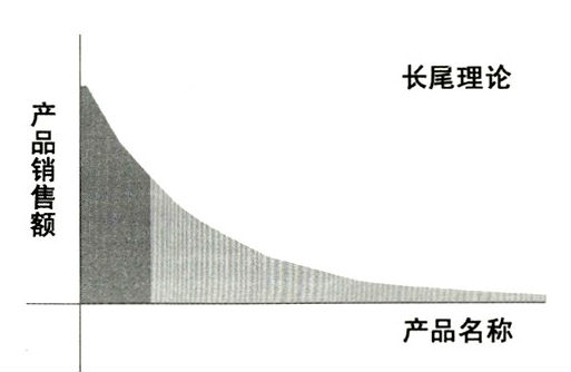 长尾关键词的正确用法 好钢用在刀刃上