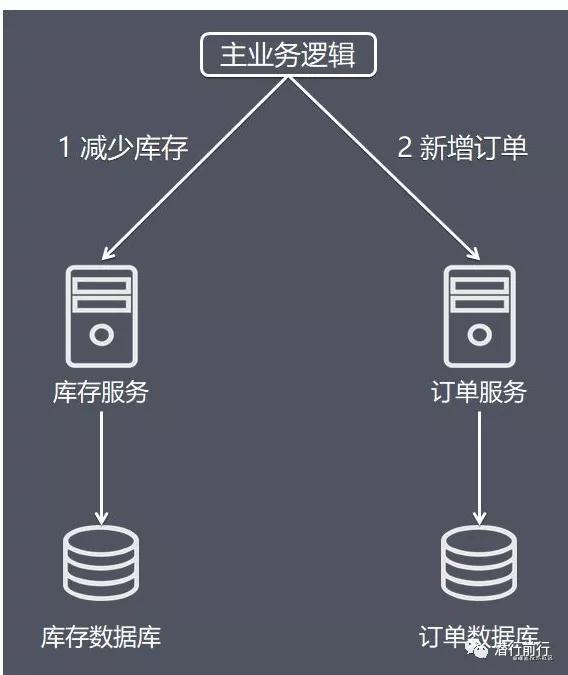 框架篇：分布式理论CAP、BASE