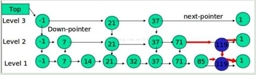 c++实现跳跃表（Skip List）的方法示例