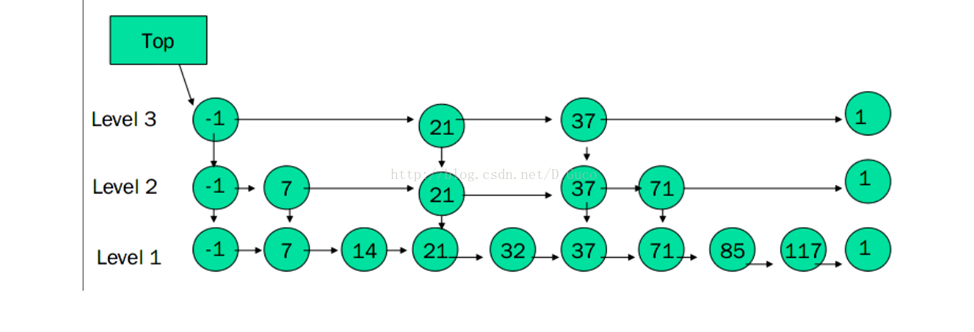 c++实现跳跃表（Skip List）的方法示例