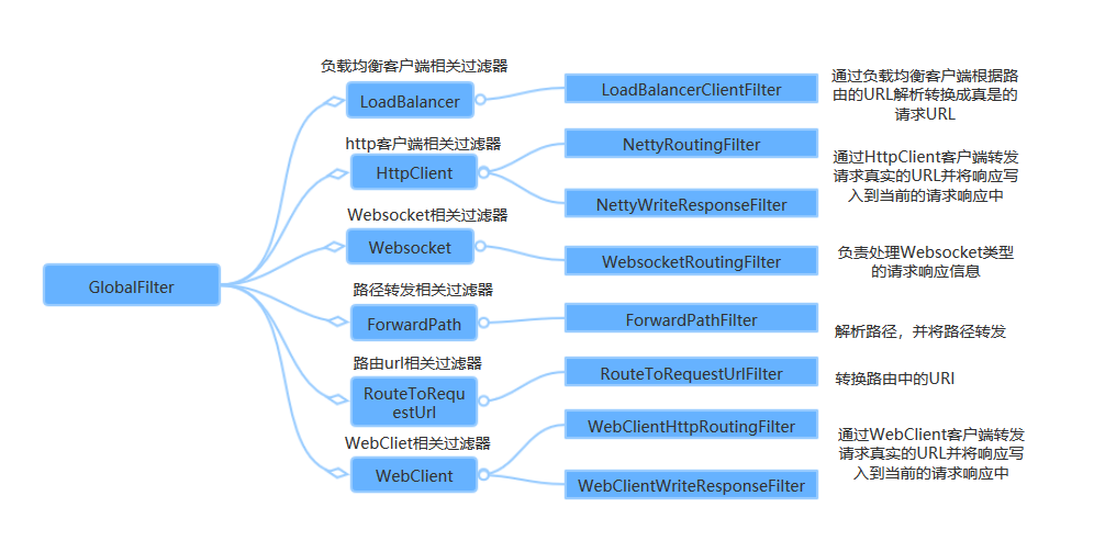 详解SpringCloud Gateway之过滤器GatewayFilter