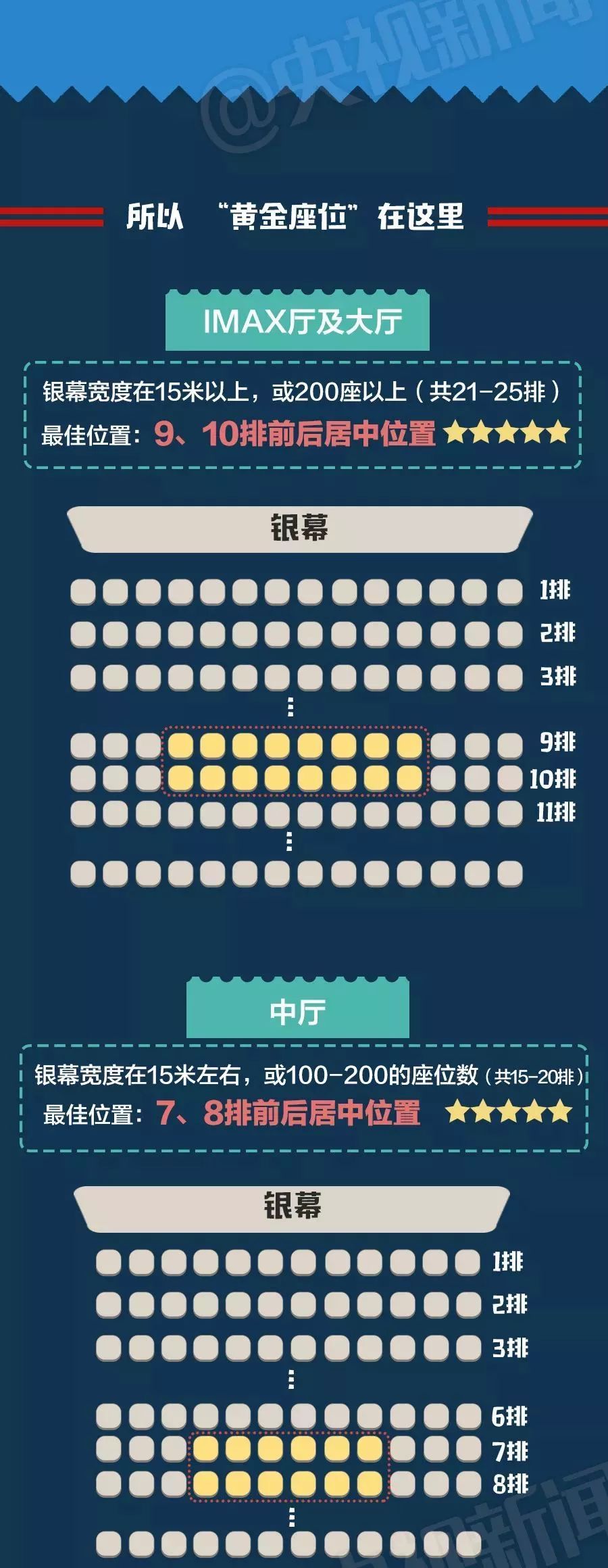 电影院的黄金座位有哪些？电影院推黄金位置售价高10至20元