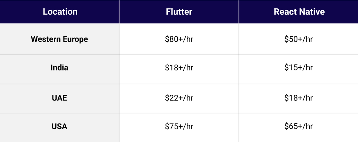 Flutter Vs React Native：这是2021的优秀选择？