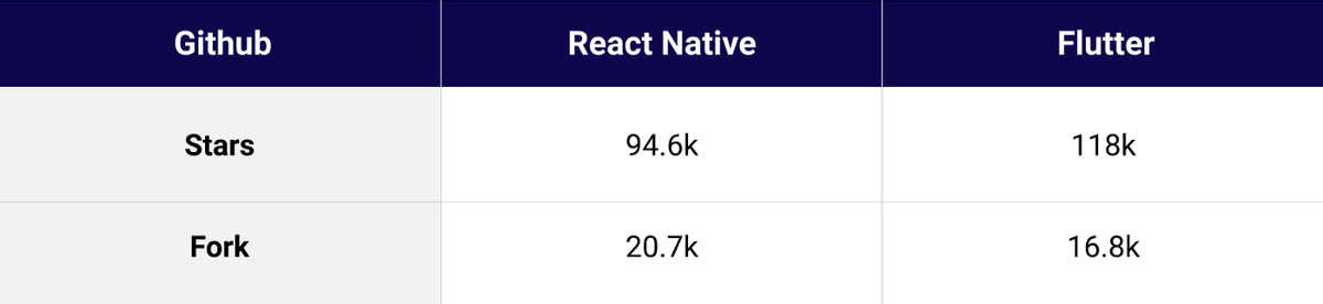 Flutter Vs React Native：这是2021的优秀选择？