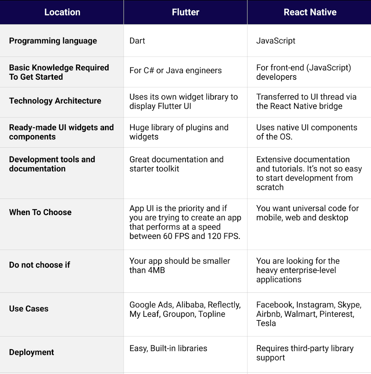 Flutter Vs React Native：这是2021的优秀选择？