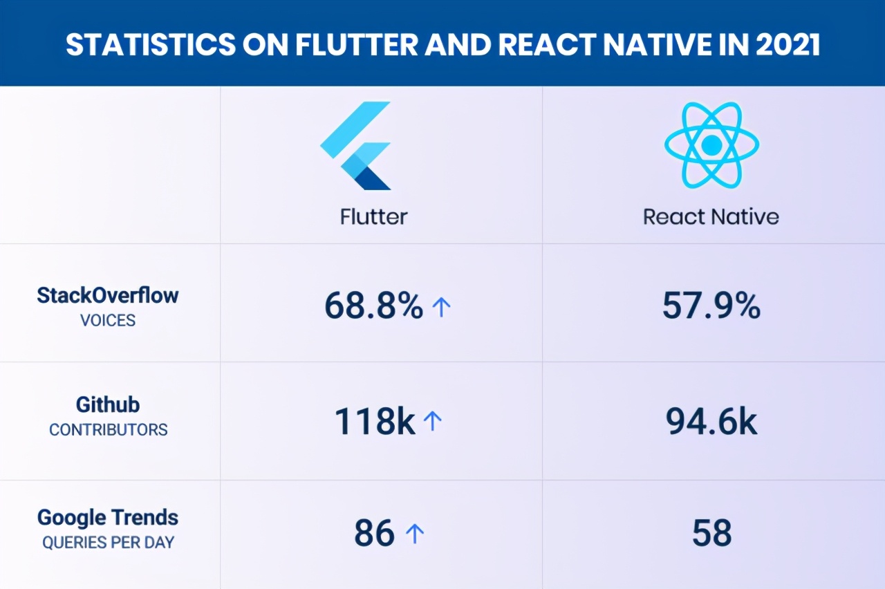 Flutter Vs React Native：这是2021的优秀选择？