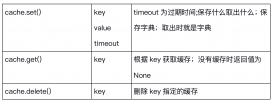 Django页面数据的缓存与使用的具体方法