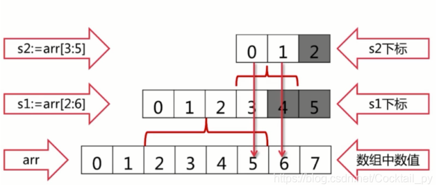 Golang: 内建容器的用法