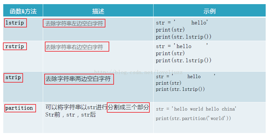 Python3.5字符串常用操作实例详解