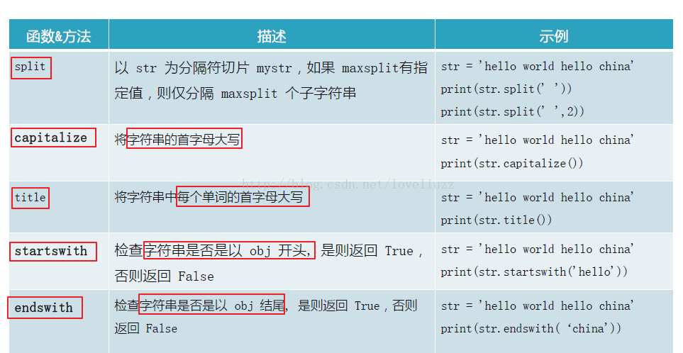 Python3.5字符串常用操作实例详解