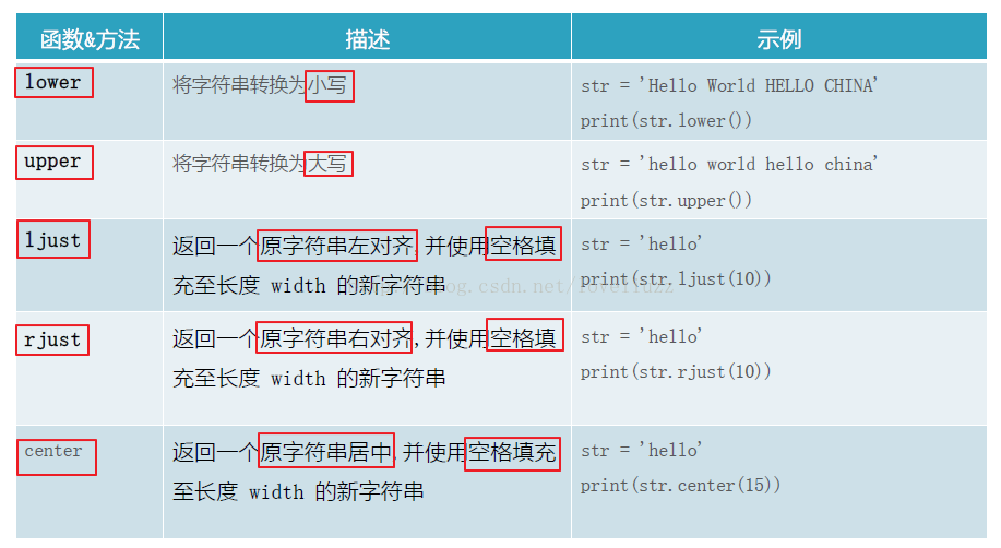 Python3.5字符串常用操作实例详解