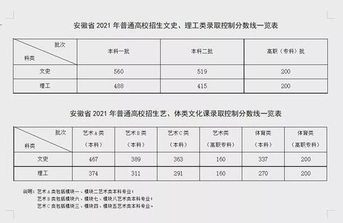 2021年高考分数线表全国各地 2021高考录取分数线信息