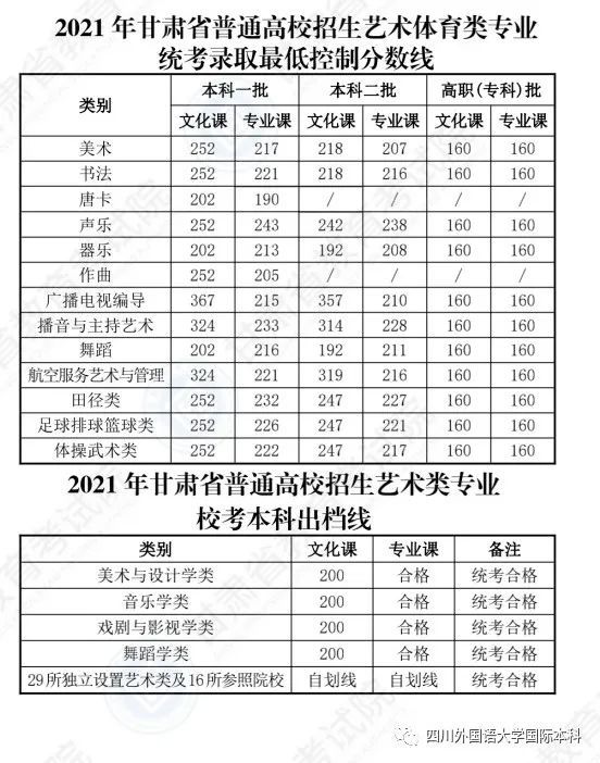 2021全国高考分数线(持续更新) 2021各省市高考分数线汇总