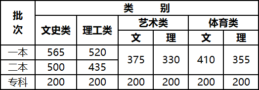 2021全国高考分数线(持续更新) 2021各省市高考分数线汇总