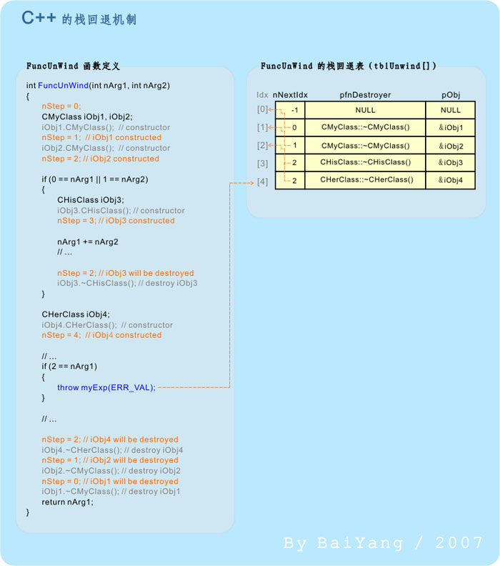 C++中异常机制的实现机制详解