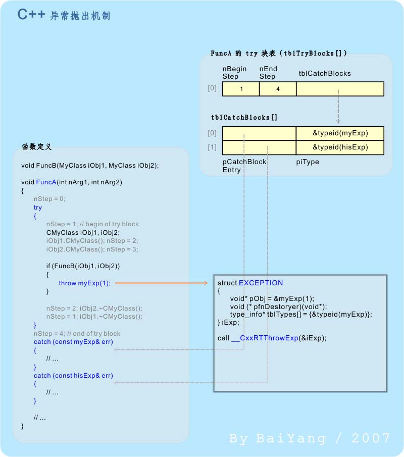 C++中异常机制的实现机制详解