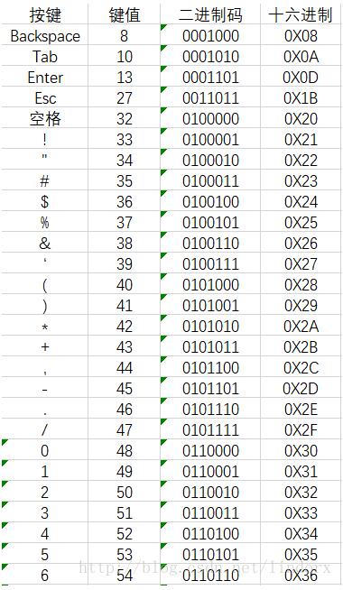 C/C++获取键盘事件的方法